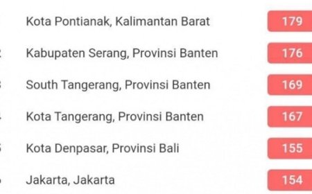 Pontianak Duduki Ranking 1 Kota Paling Berpolusi di Indonesia