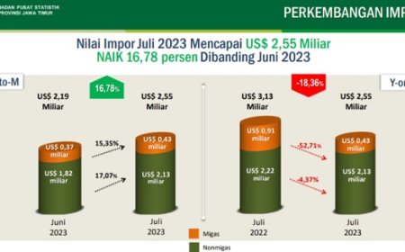 Impor Jatim di Juli 2023 Meningkat 16,78%