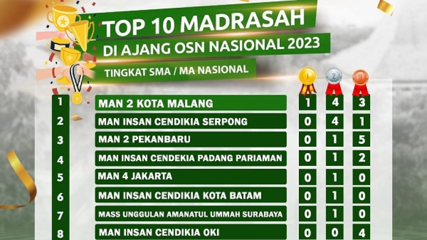 Lagi, MAN 2 Kota Malang Jadi Madrasah Terbaik Peraih Penghargaan OSN Nasional 2023