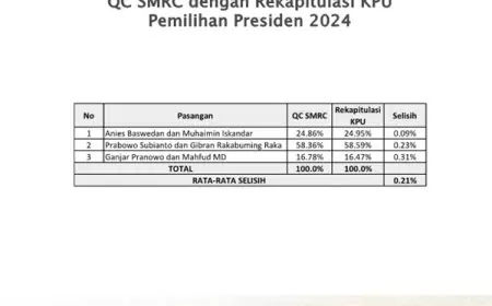 Selisih Quick Count SMRC dan Rekapitulasi KPU Pemilu 2024 Hanya 0,2 Persen