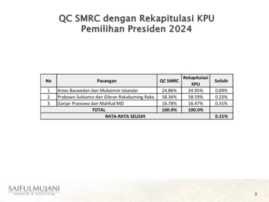 Selisih Quick Count SMRC dan Rekapitulasi KPU Pemilu 2024 Hanya 0,2 Persen