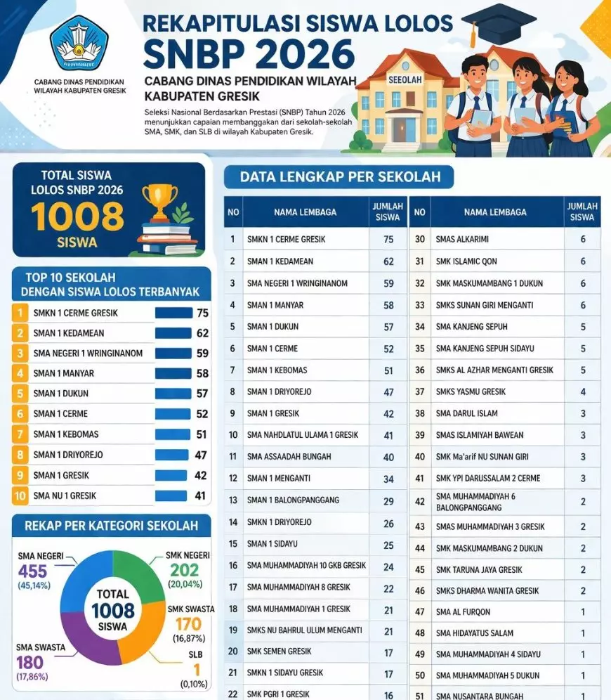 Membanggakan, 1.008 Siswa Gresik Lolos SNBP 2026, Kacabdin Gresik: Sekolah Pinggiran Dominasi Prestasi